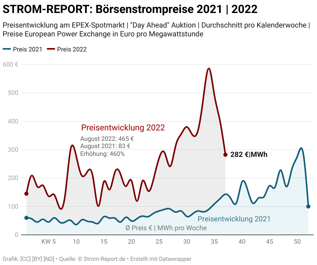 Strompreisentwicklung 2023 - Geht Uns Allen Das Licht Aus? - Healthformers